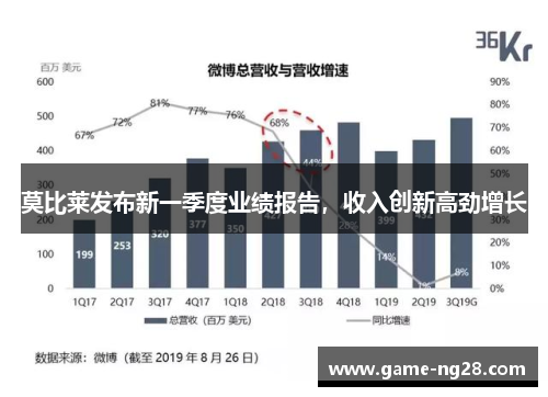 莫比莱发布新一季度业绩报告，收入创新高劲增长